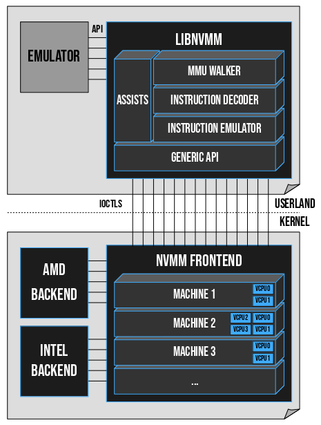 An overview of NVMM’s design
